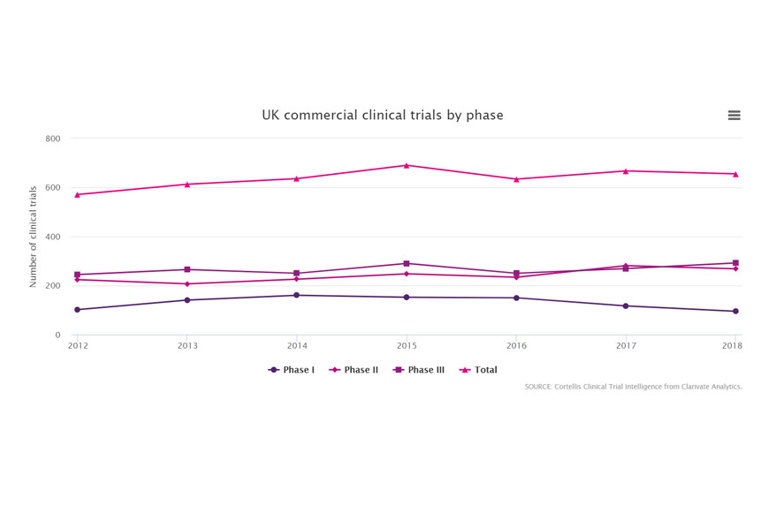 UK commercial clinical trials by phase